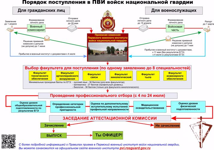 Информация для желающих поступить на обучение в Пермский военный институт войск национальной гвардии